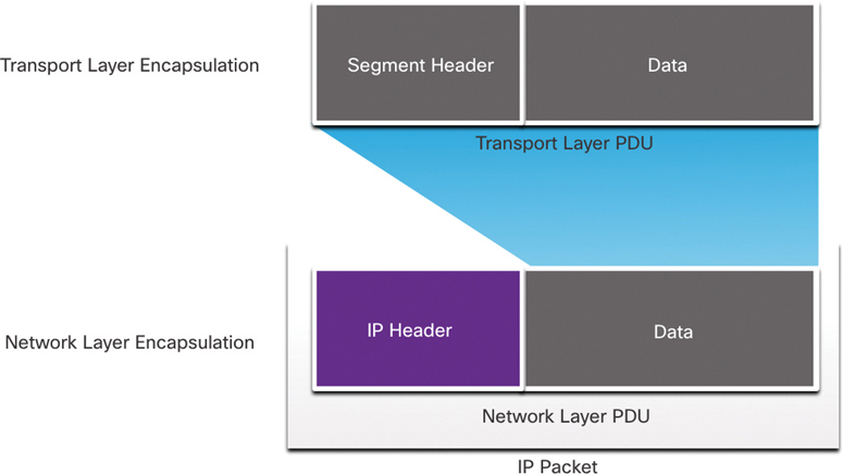 A figure depicts how the transport layer PDU is encapsulated to create an IP packet.