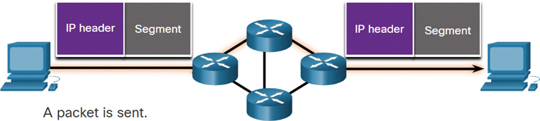 A figure shows how an IP is connection less.