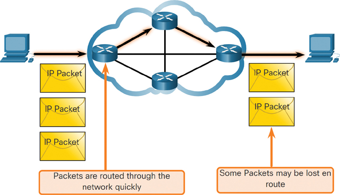 A figure shows the best-effort delivery between two PCs.