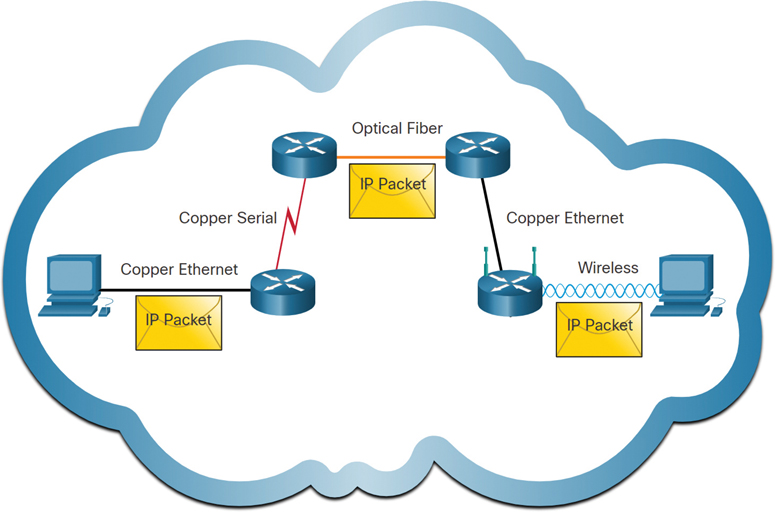 A figure shows how IP packets are transferred across various media.