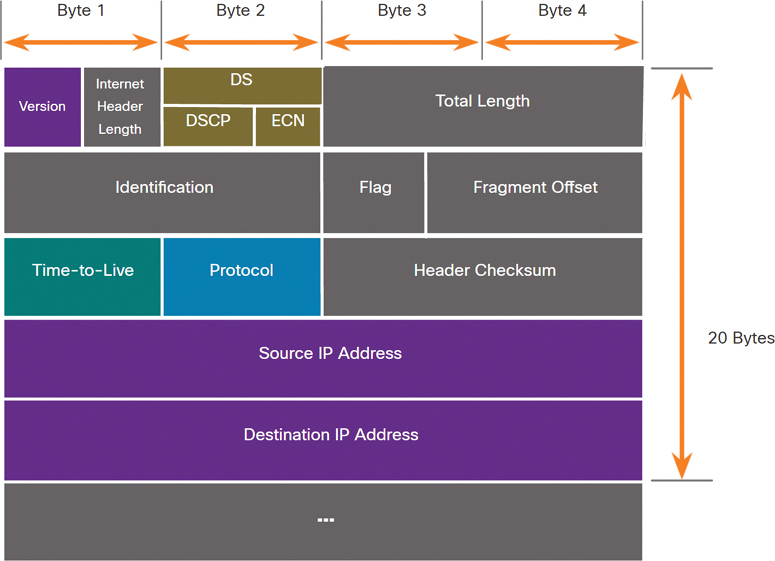 The IP protocol header diagram.