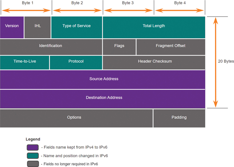 A figure shows the field names that are kept, changed, and omitted from IPv4 to IPv6.