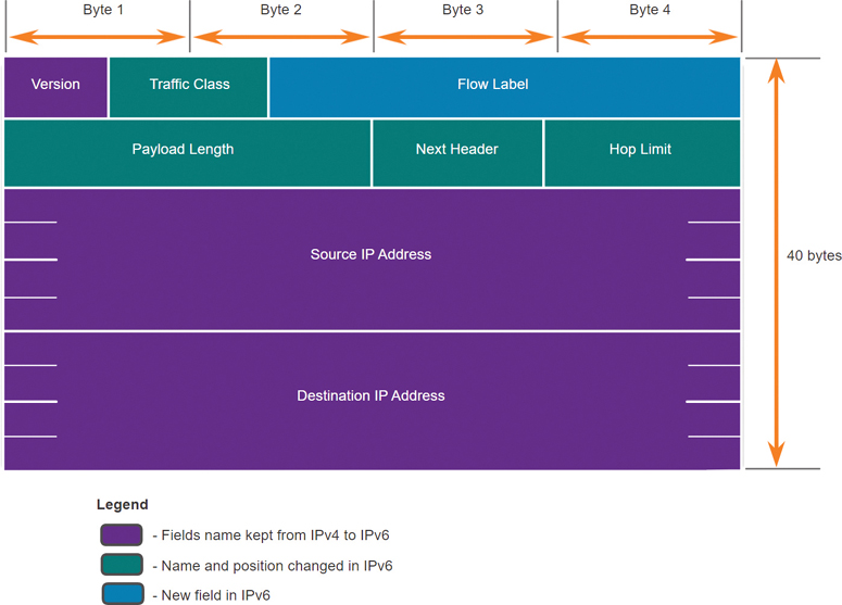 A figure shows the headers of an IPv6 packet.