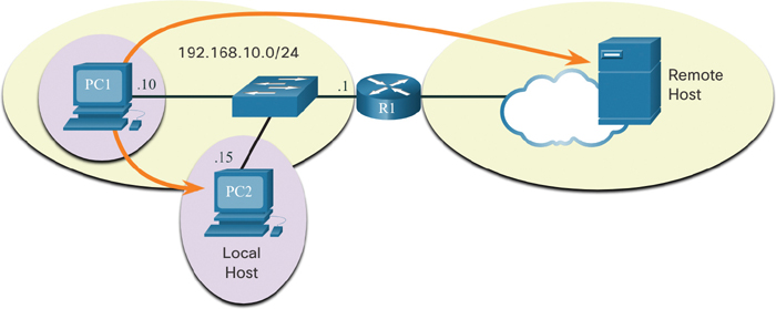 A diagram is shown to depict how a host connects with local and remote networks.