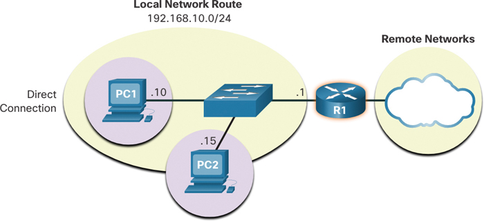 A local network route of IP 192.168.10.0/24 and a remote network cloud are connected to a router R1. Two PCs; PC 1 and PC 2 of IPs .10 and .15 are connected to a switch. The switch is connected to R1 with IP .1.