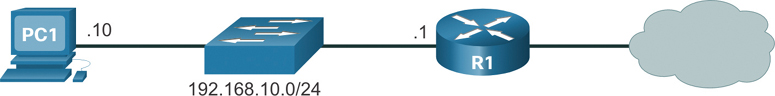 The topology of host-routes is shown, where the PC 1 with IP .10 is connected to a switch having IP 192.168.10.0/24. The switch is connected to a network cloud via router R1 with IP .1