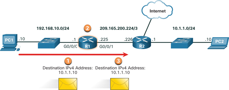 A diagram shows the process of packet forwarding.