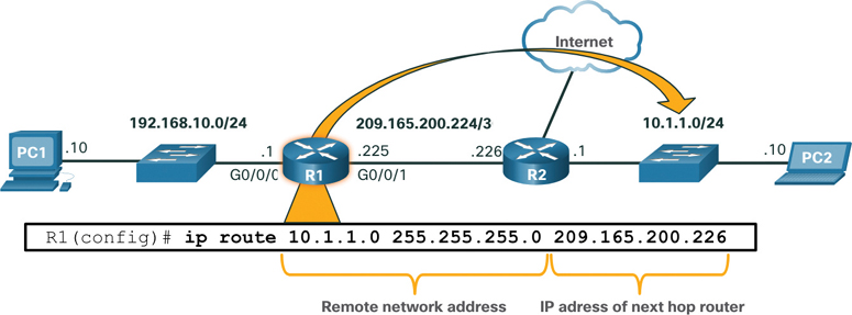 An example for static routing is shown.