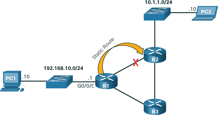 A diagram shows how static routing does not update to changes.