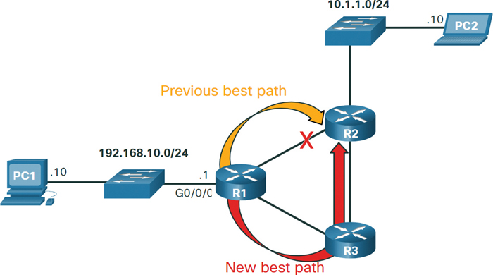 A diagram shows how dynamic routing updates to changes.