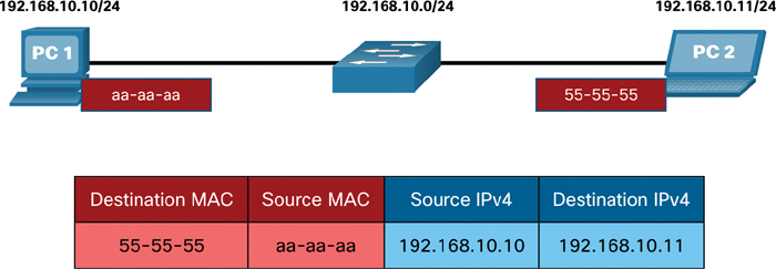 Addressing a source and destination belonging to the same network is shown.