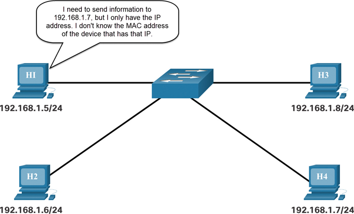 The relationship between the source and destination MAC address in IPv4 communication protocol using Address Resolution Protocol is illustrated.