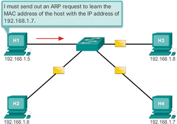 The function of ARP in connecting the host of a network with the other devices of the same network to send data packets is shown.