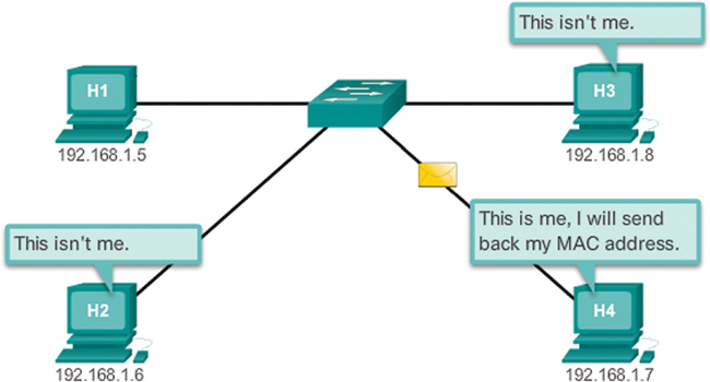 The function of ARP in the reply stage of connecting the host of a network with the other devices of the same network to send data packets is shown.