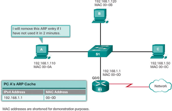 Removing entries from the ARP table is illustrated in the figure.