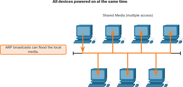 The impact of ARP broadcast over the network performance is illustrated.