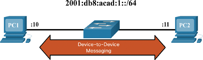 A simple topology to using address resolution protocol to enable device-to-device messaging is shown. PC1 of subnet :10 and PC2 of subnet :11 are connected through a switch connecting the network of IP 2001:db8:acad:1::/64. A two-way arrow pointing to PC1 and PC2 indicated device-to-device messaging.