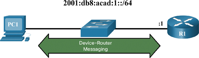 A simple topology to using SLAAC (stateless address auto-configuration) to enable device-router messaging is shown. PC1 and router R1 of subnet :1 are connected through a switch connecting the network of IP 2001:db8:acad:1::/64. A two-way arrow pointing to PC1 and R1 indicated device-router messaging.