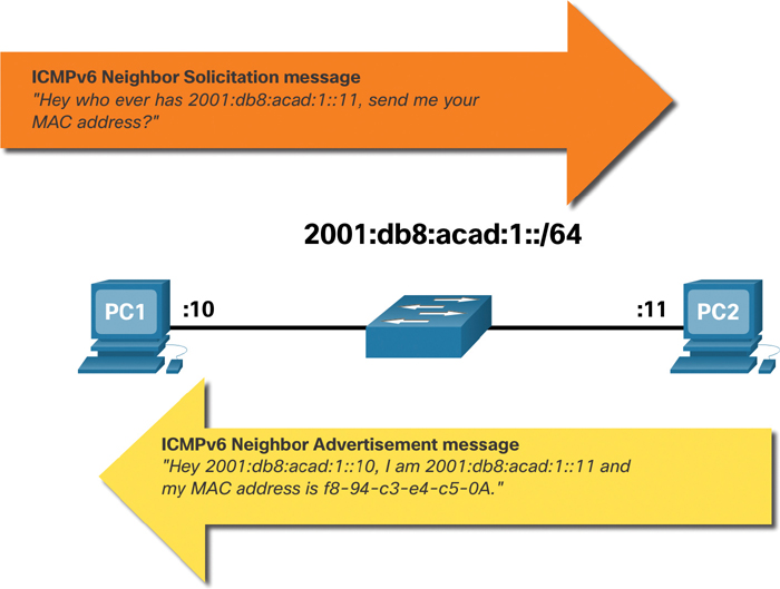 The solicitation and advertisement messages from 2 neighboring devices connected to the same network in IPv6 is illustrated.