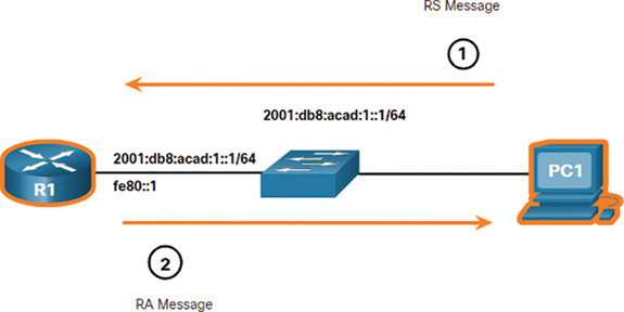 Addressing information through sending and receiving RA and RS messages is shown.