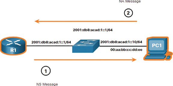 Addressing information through NA and NS message is shown.