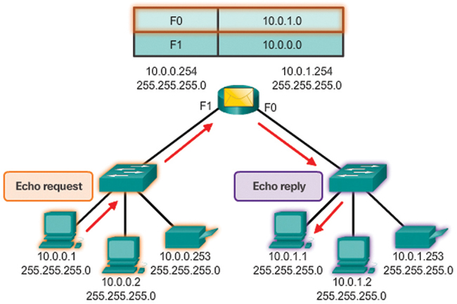 Establishing connectivity between a local host and an operational IP from a remote network by pinging is shown.