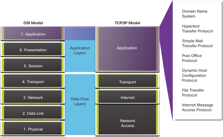 A figure presents example of application layer protocols.