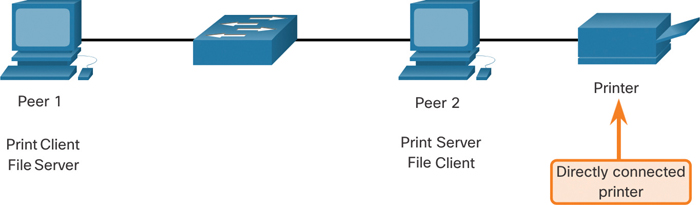 The figure shows the operation of PC as a print server. Two PCs, marked peer 1 and peer 2 are connected to a common switch. The first PC is a print client file server and the second is a print server file client. A printer is directly connected to the second PC to its right.