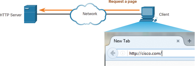 A client source and a HTTP server are connected to a cloud network. The client displays a page to the HTTP server and the web page is displayed below the client PC, the web link mentioned in the page is "http://cisco.com/."