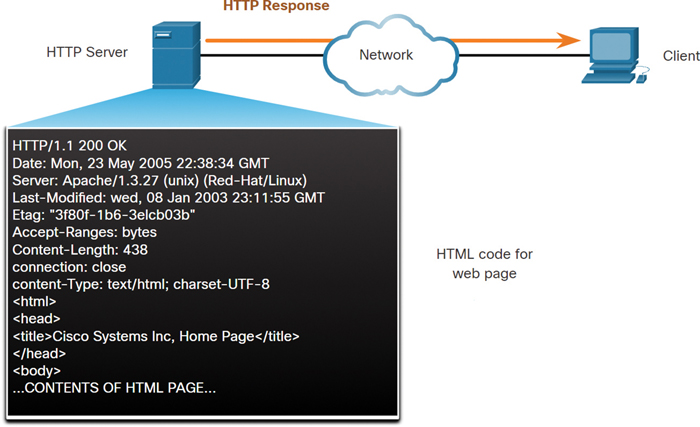 A HTTP server and a client are connected to a cloud network. The HTTP server responds to the client. The HTTP code for the web page is displayed below the http server.