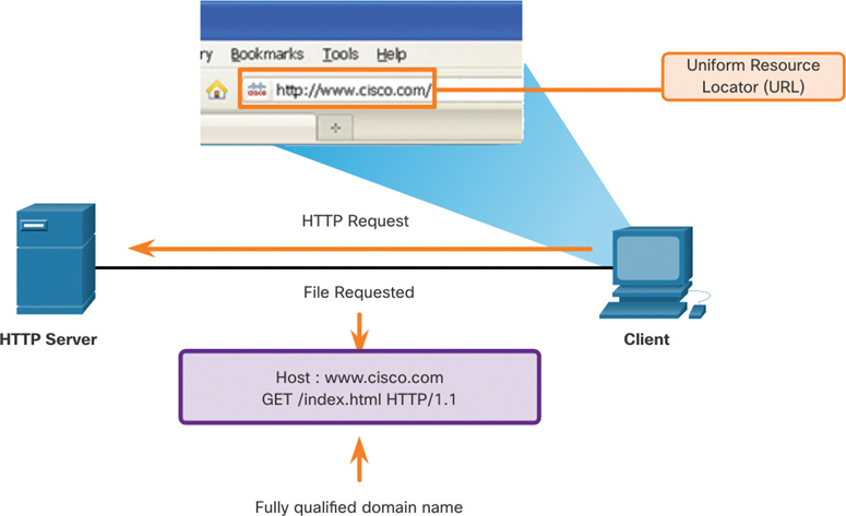 A HTTP server and a client PC are connected. The client PC sends HTTP request to the HTTP server and requests a file "host: www.cisco.com GET/index.html HTTP/1.1". A Uniform Resource Locator is displayed above the client PC.