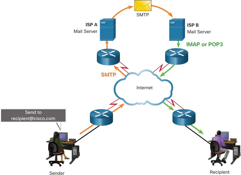 A message is sent in the following pattern: sender, router, internet cloud, router, ISP A mail sender, SMTP, ISP B mail sender, router, internet cloud, router, and recipient.