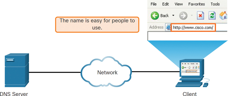 In the figure DNS server, network cloud, and client PC are connected, and an URL is entered in a browser on the client PC.