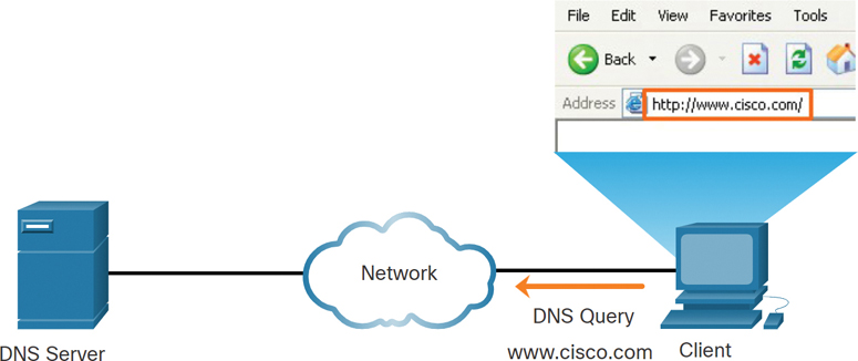 A figure shows a DNS query being sent to the DNS server.