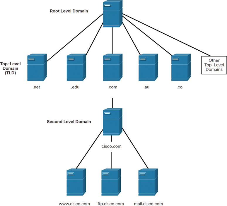 A figure presents the DNS hierarchy.