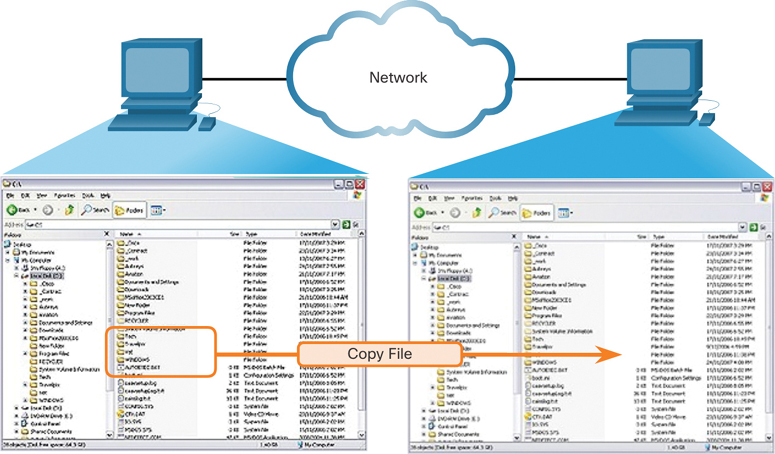 A figure shows SMB file exchange process between Windows PCs. A network connects two PCs and a representation of the two PCs is shown. Files being copied from one PC to the other is shown.