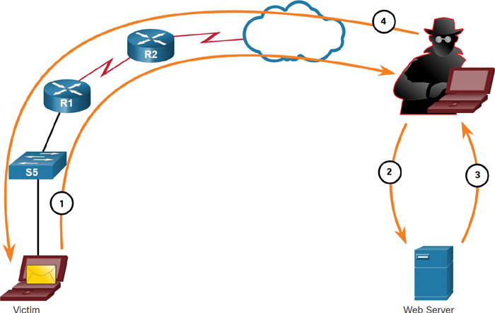 Data breach occurring due to man-in-the-middle attack is illustrated.