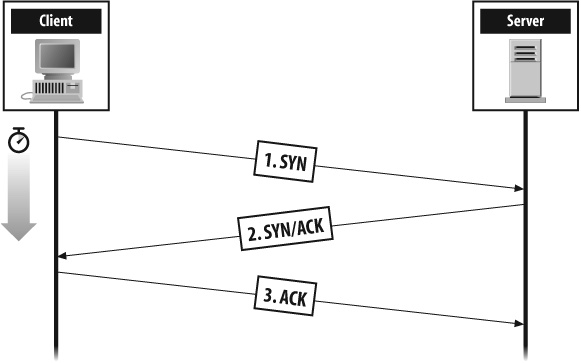 TCP three-way handshake