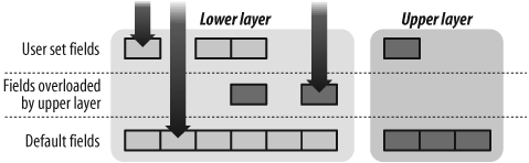 Field value management and overloading