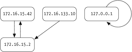 A conversation graph at IP level, from a packet list