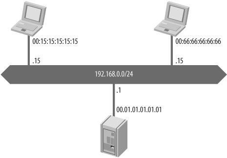 ARP cache poisoning setup