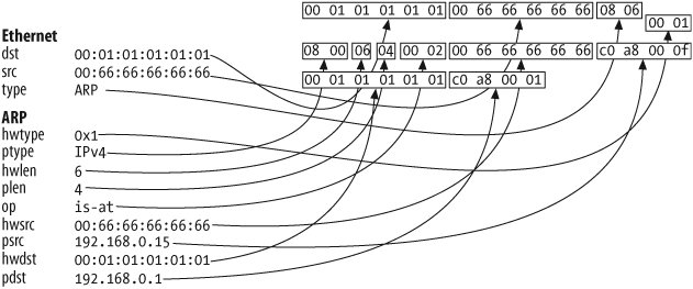 ARP cache poisoning frame with ARP replies