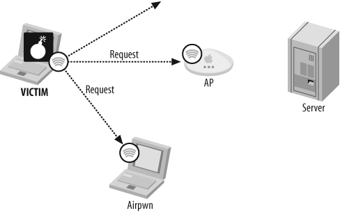 Stage 1: Airpwn receives the victim client's request packet