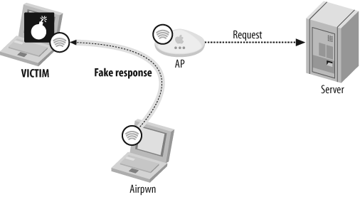 Stage 2: Airpwn sends a fake response to the victim