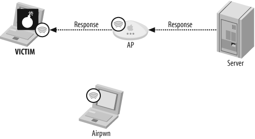 Stage 3: the server's late response is returned and discarded