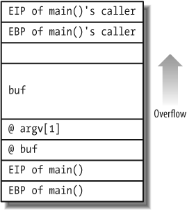 Diagram of the stack when strcpy( ) is reached in bof.c