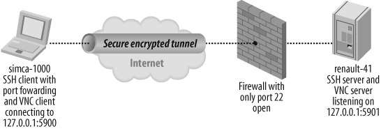 VNC session from simca-1000 to renault-4l over SSH redirected port