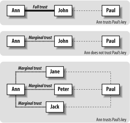 Examples of trust paths