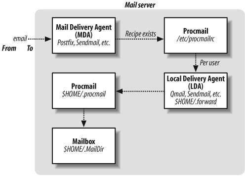 Mail delivery chain