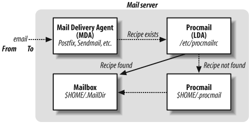 Mail delivery chain with Procmail as LDA